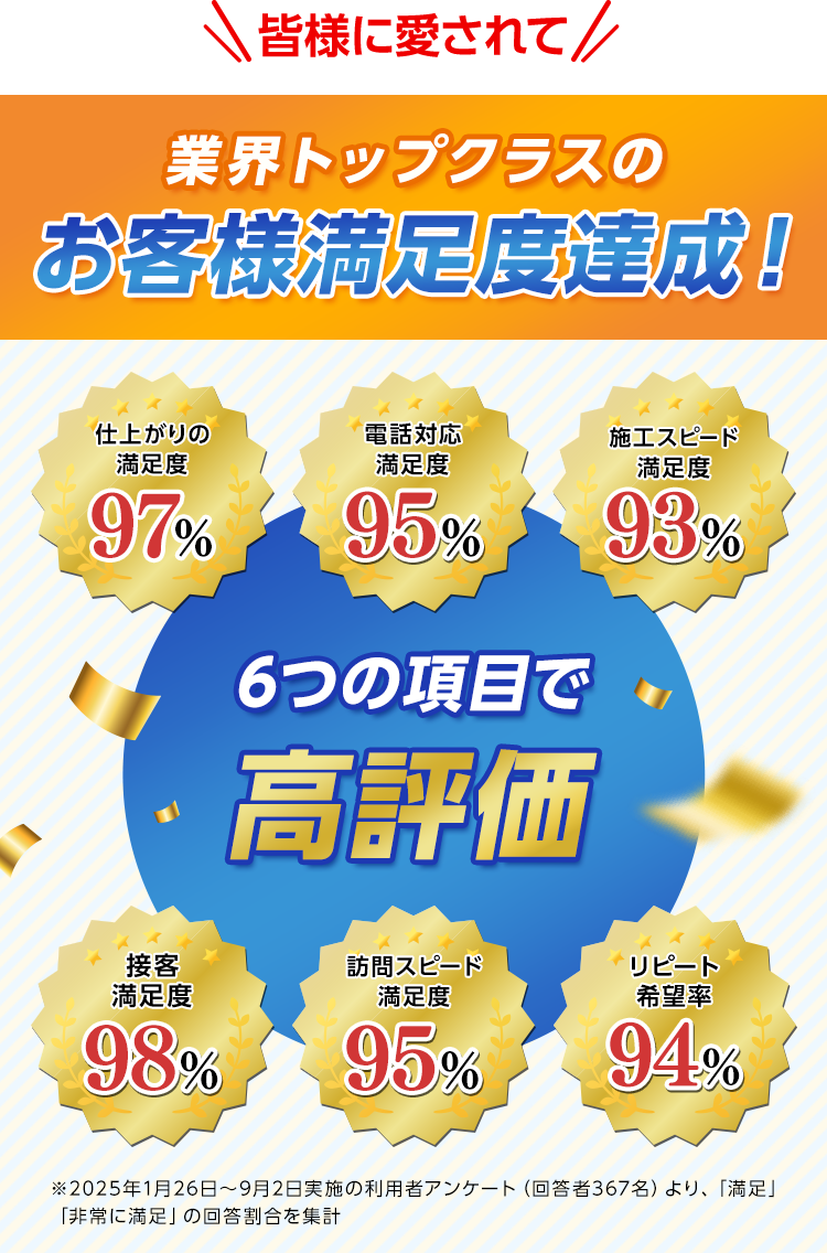 業界トップクラスのお客様満足度達成！